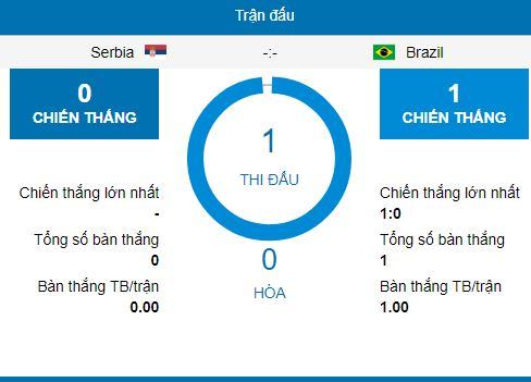 nhan-dinh-soi-keo-serbia-vs-brazil-world-cup-2018-1h00-ngay-2862018-2
