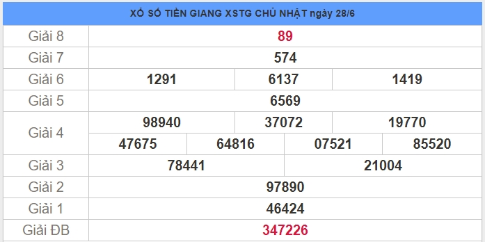  chủ nhật hôm nay, dự đoán XSTG 05-07-2020, dự đoán xổ số Tiền Giang, chốt số đẹp XSTG hôm nay con 26, bao lô 2 số chính xác nhất, chốt số đầu đuôi, thống kê tần suất lô rơi hôm nay, bạch thủ đề VIP chính xác 100%.